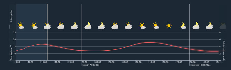 meteo d'Anières